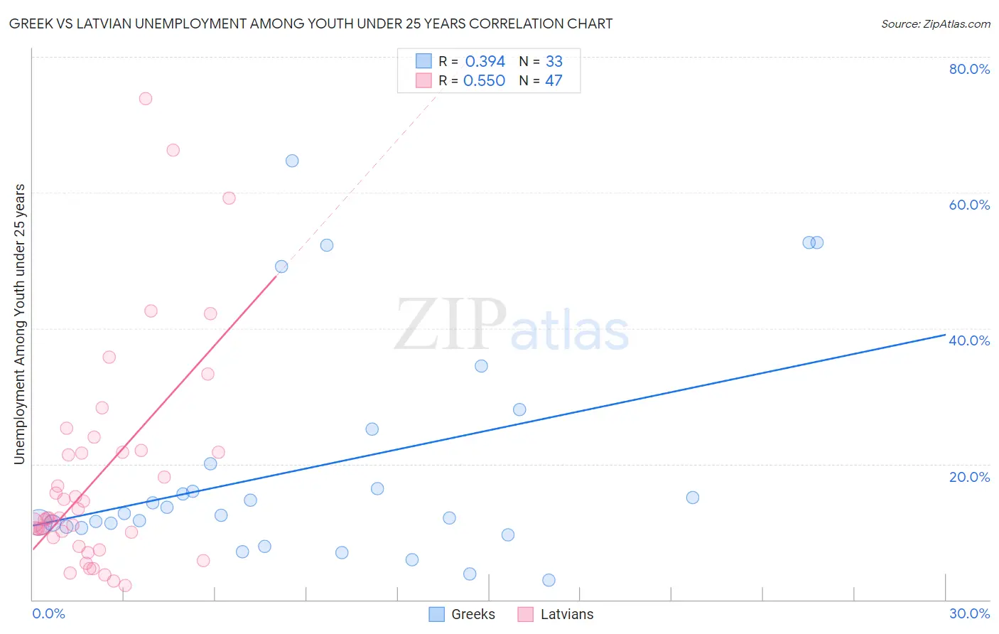 Greek vs Latvian Unemployment Among Youth under 25 years