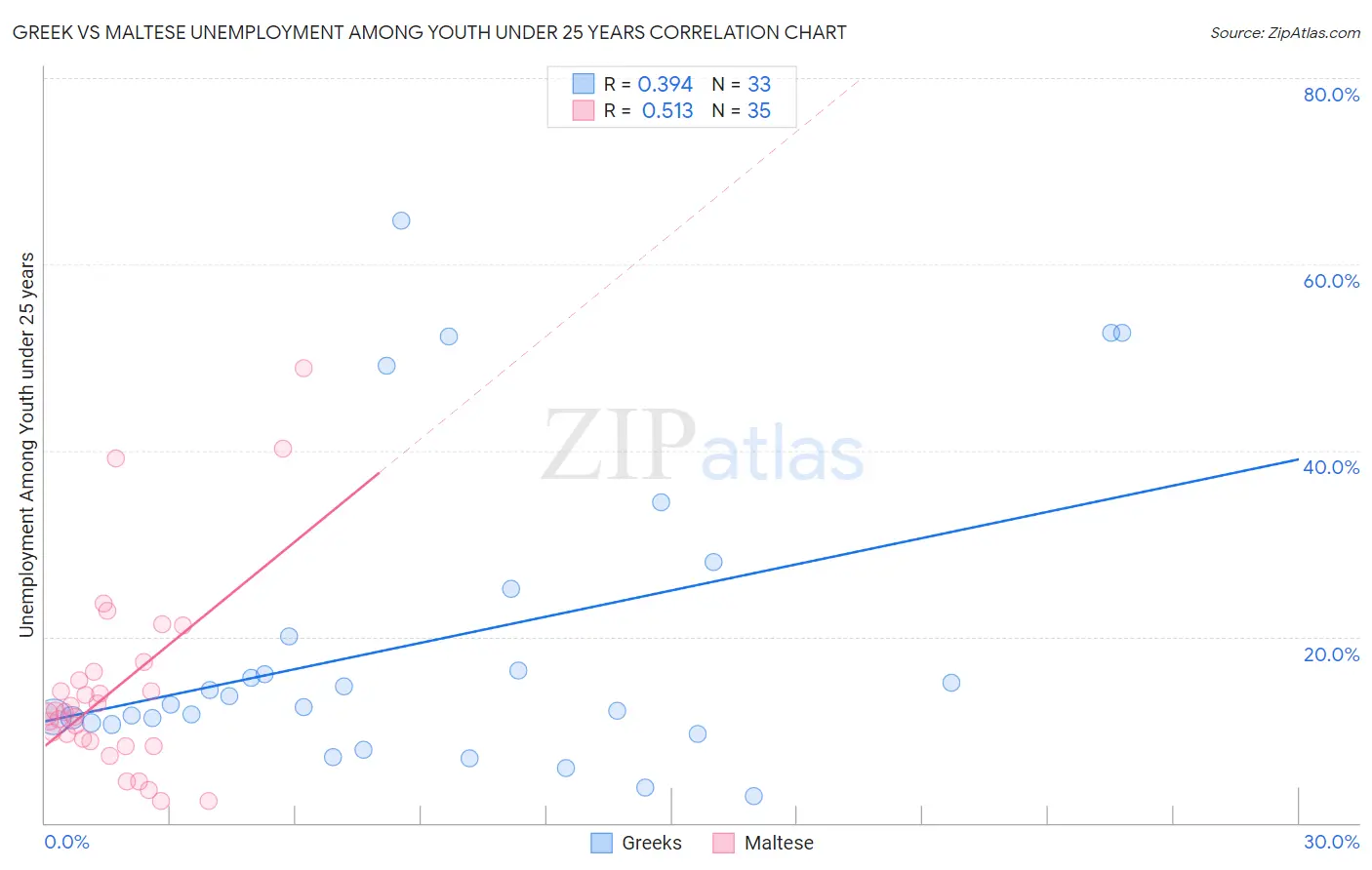 Greek vs Maltese Unemployment Among Youth under 25 years