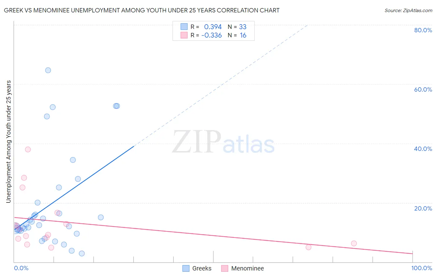 Greek vs Menominee Unemployment Among Youth under 25 years