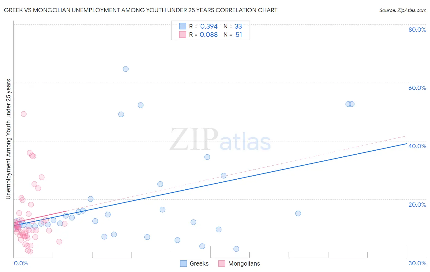Greek vs Mongolian Unemployment Among Youth under 25 years
