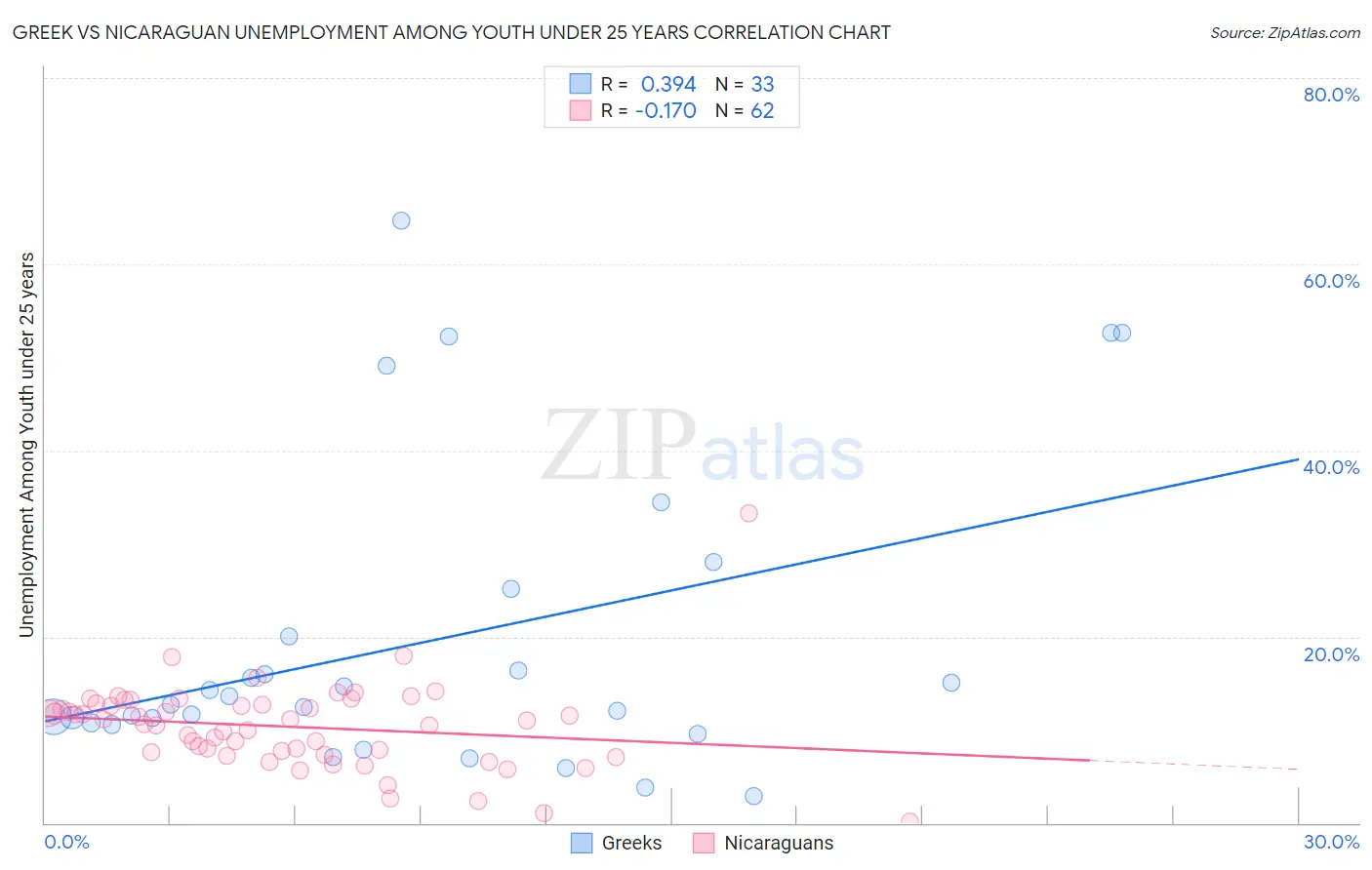Greek vs Nicaraguan Unemployment Among Youth under 25 years