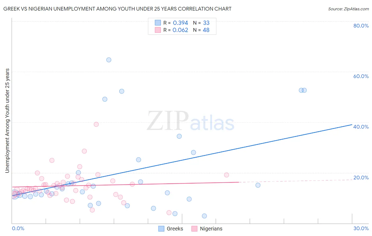 Greek vs Nigerian Unemployment Among Youth under 25 years