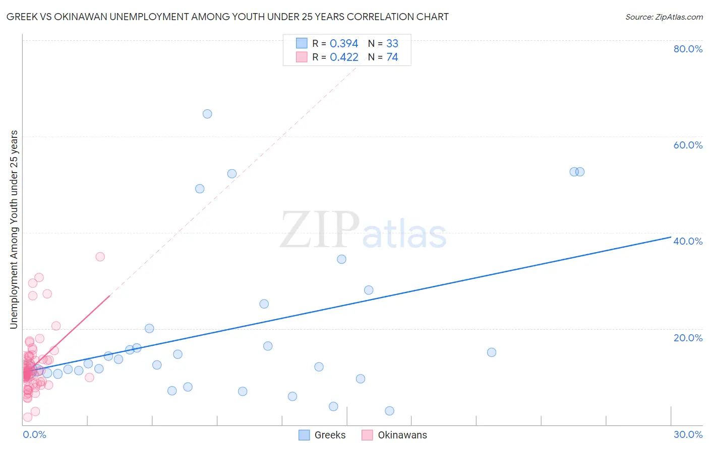 Greek vs Okinawan Unemployment Among Youth under 25 years