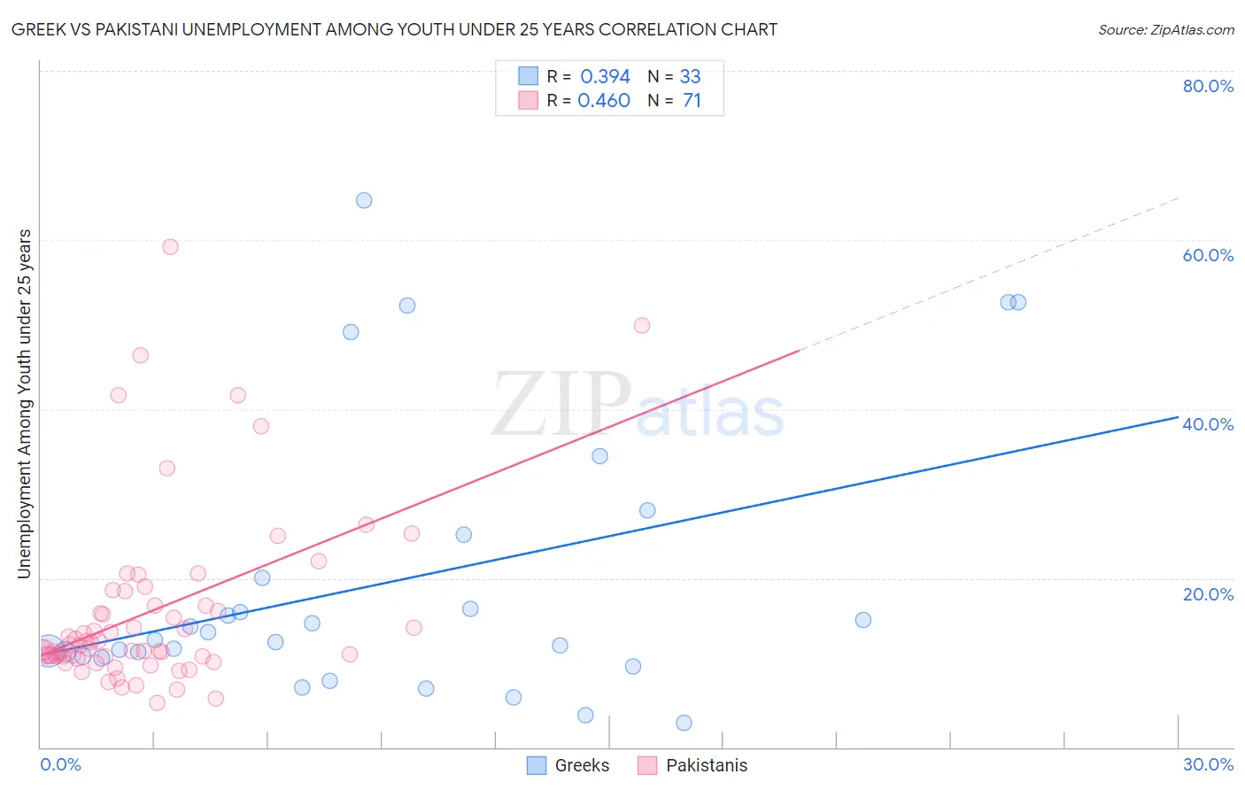 Greek vs Pakistani Unemployment Among Youth under 25 years