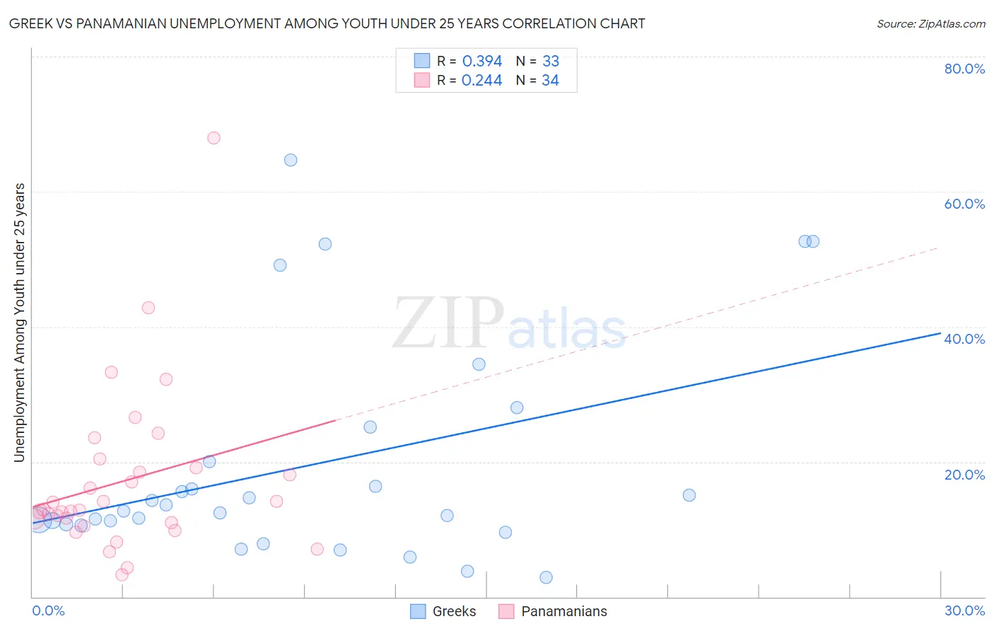 Greek vs Panamanian Unemployment Among Youth under 25 years