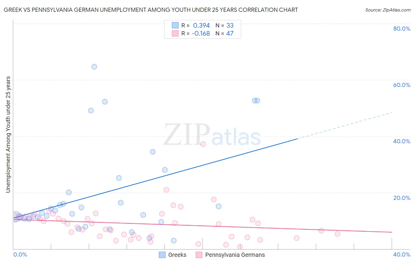 Greek vs Pennsylvania German Unemployment Among Youth under 25 years