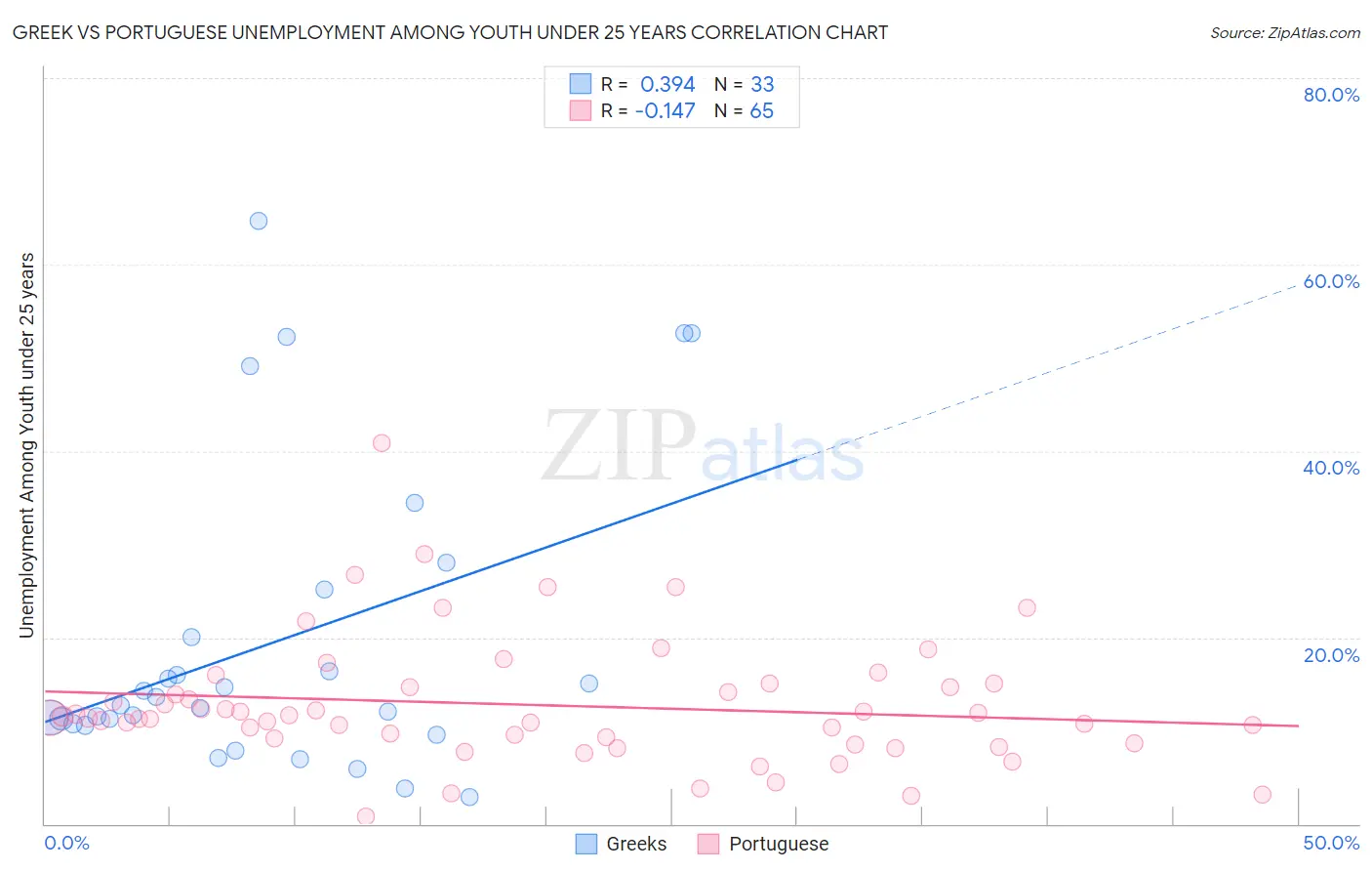 Greek vs Portuguese Unemployment Among Youth under 25 years