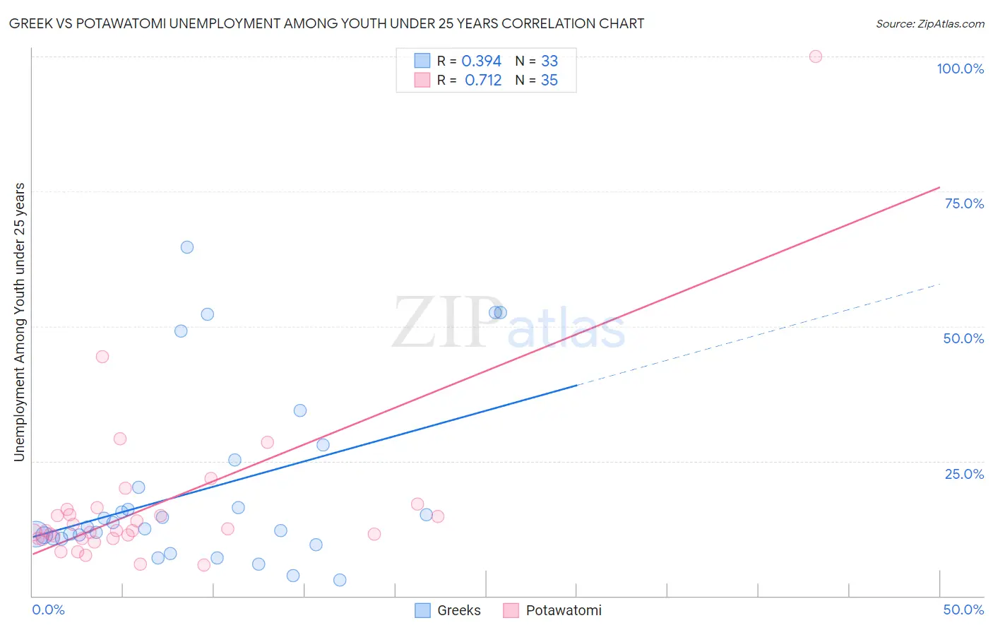 Greek vs Potawatomi Unemployment Among Youth under 25 years