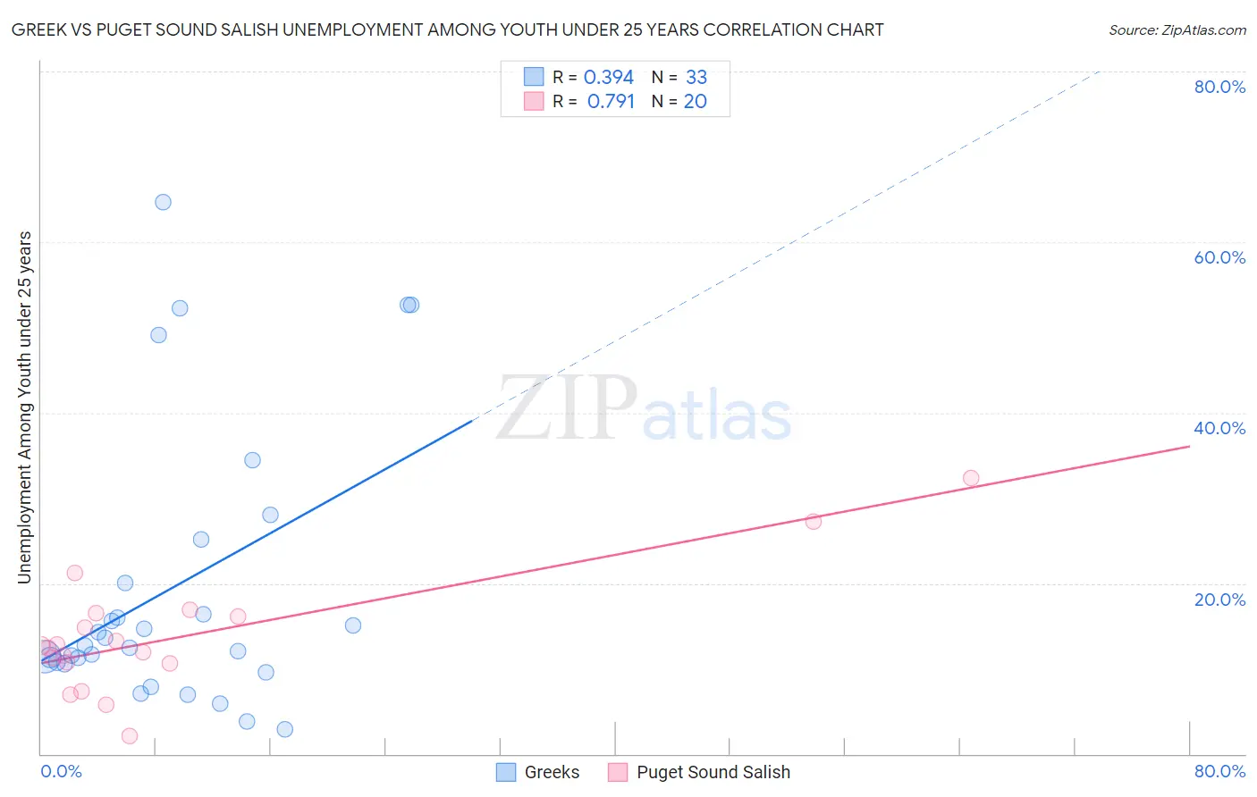 Greek vs Puget Sound Salish Unemployment Among Youth under 25 years