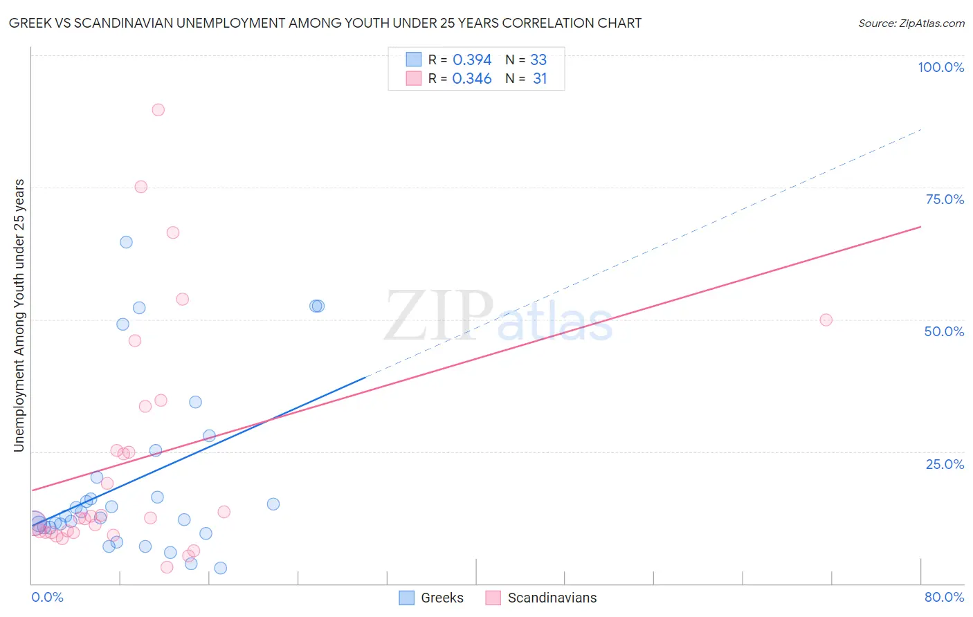 Greek vs Scandinavian Unemployment Among Youth under 25 years