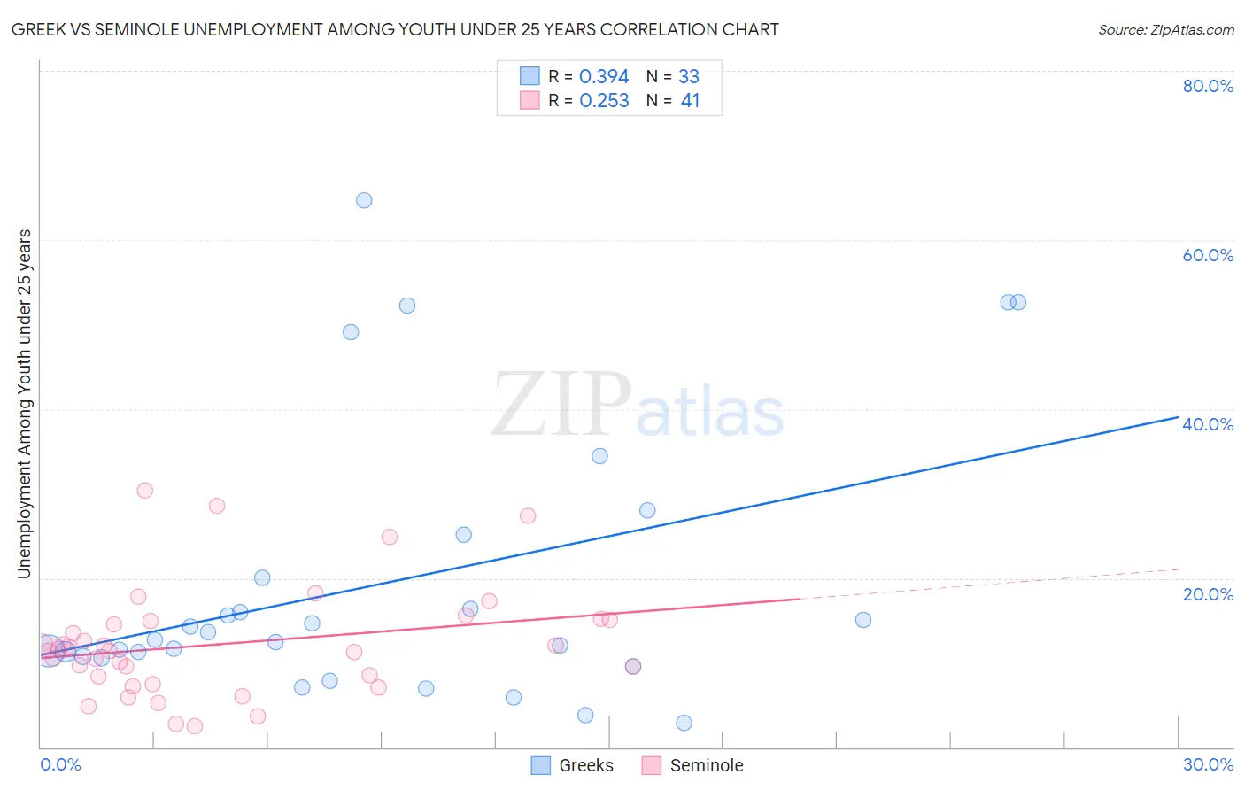 Greek vs Seminole Unemployment Among Youth under 25 years