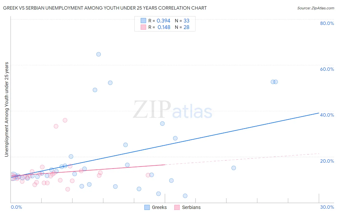 Greek vs Serbian Unemployment Among Youth under 25 years