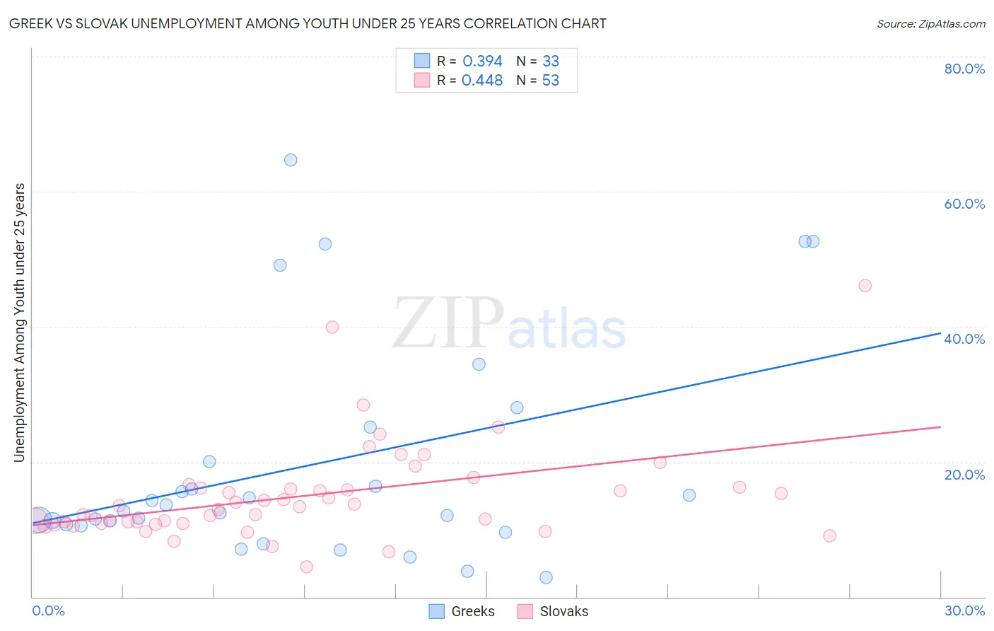 Greek vs Slovak Unemployment Among Youth under 25 years