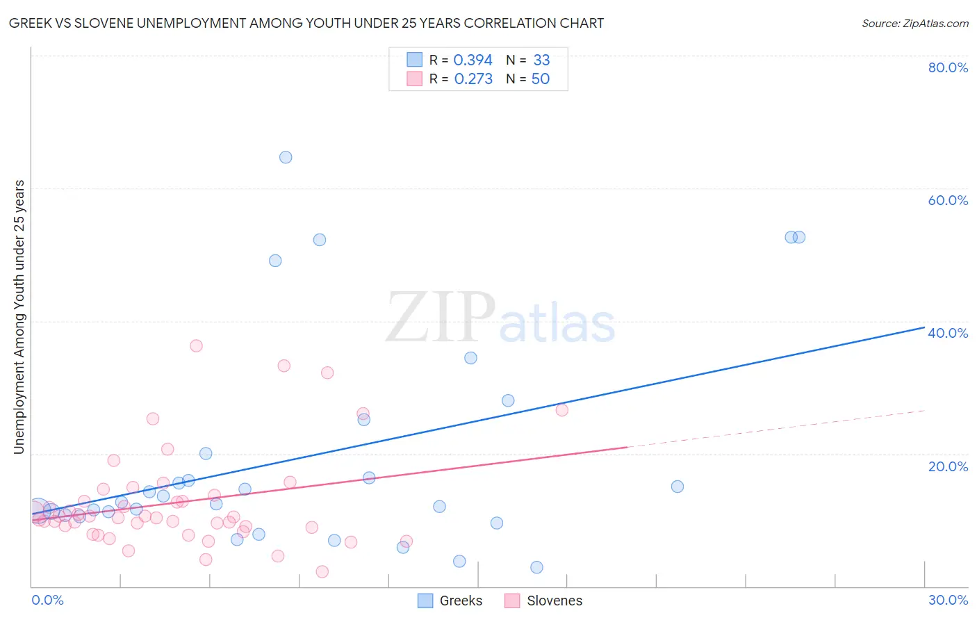 Greek vs Slovene Unemployment Among Youth under 25 years