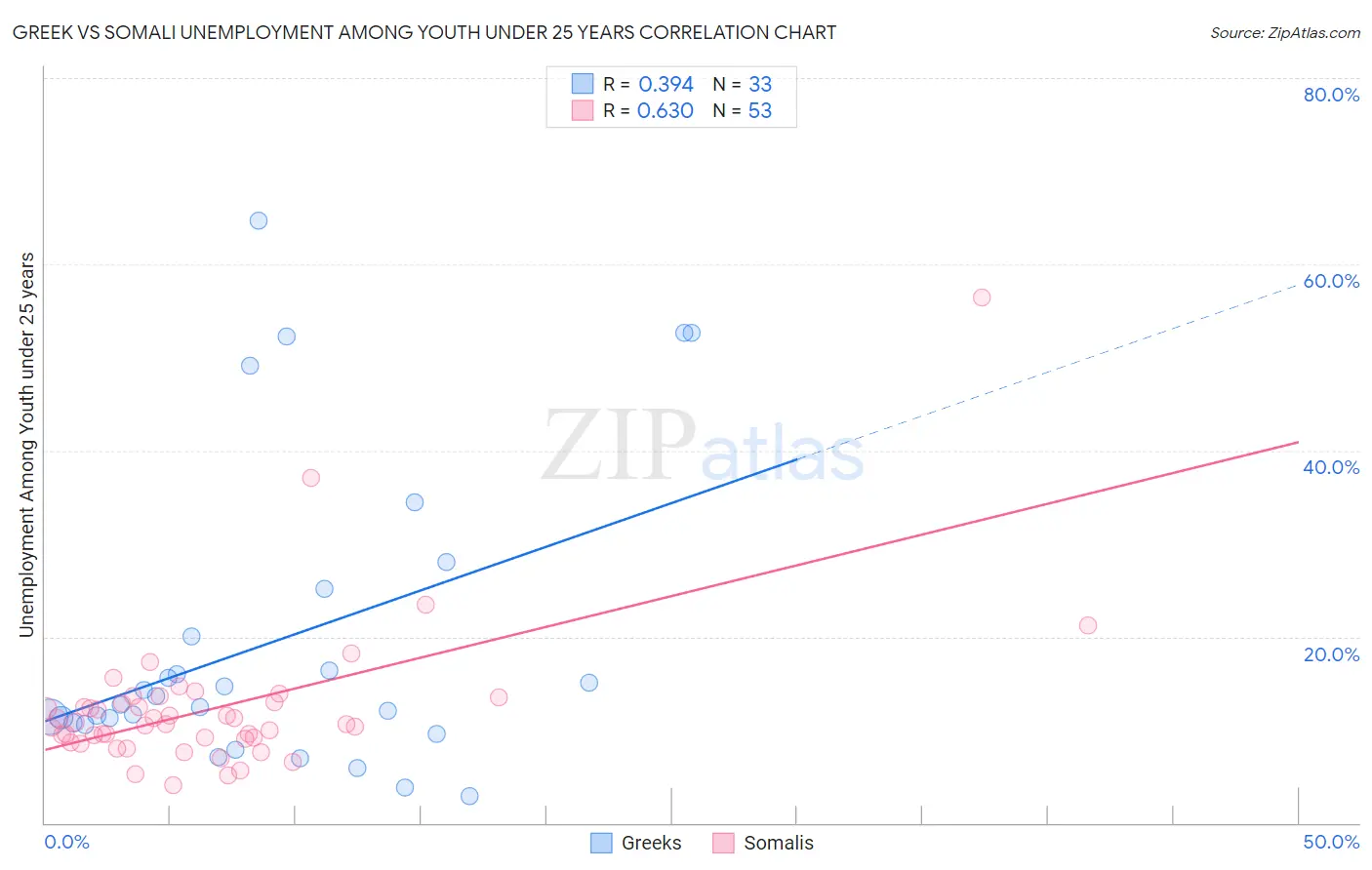 Greek vs Somali Unemployment Among Youth under 25 years