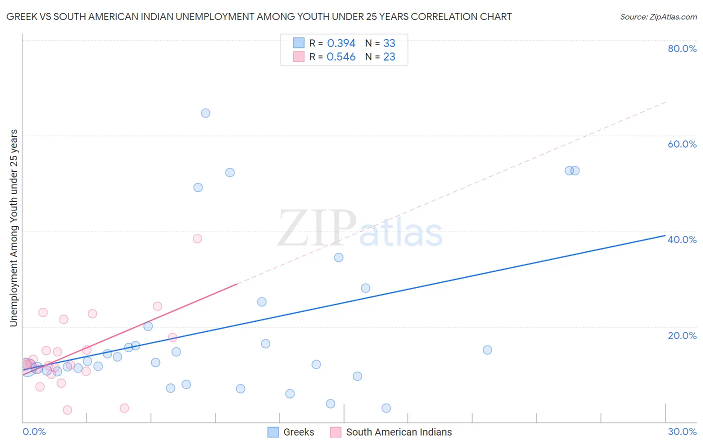 Greek vs South American Indian Unemployment Among Youth under 25 years