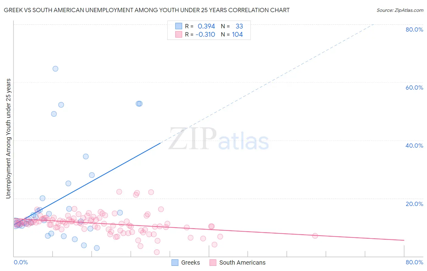 Greek vs South American Unemployment Among Youth under 25 years