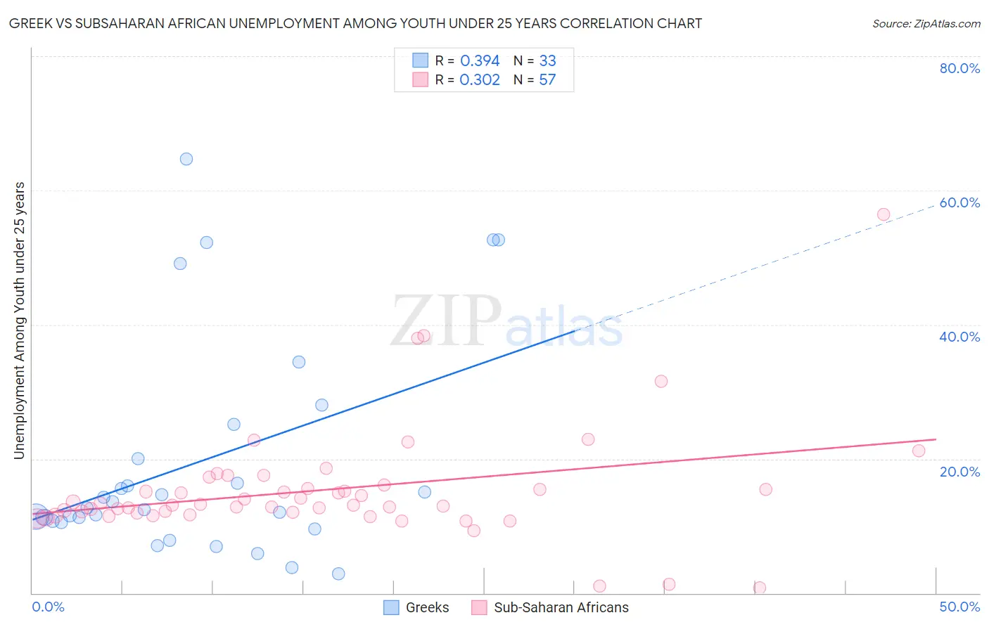 Greek vs Subsaharan African Unemployment Among Youth under 25 years