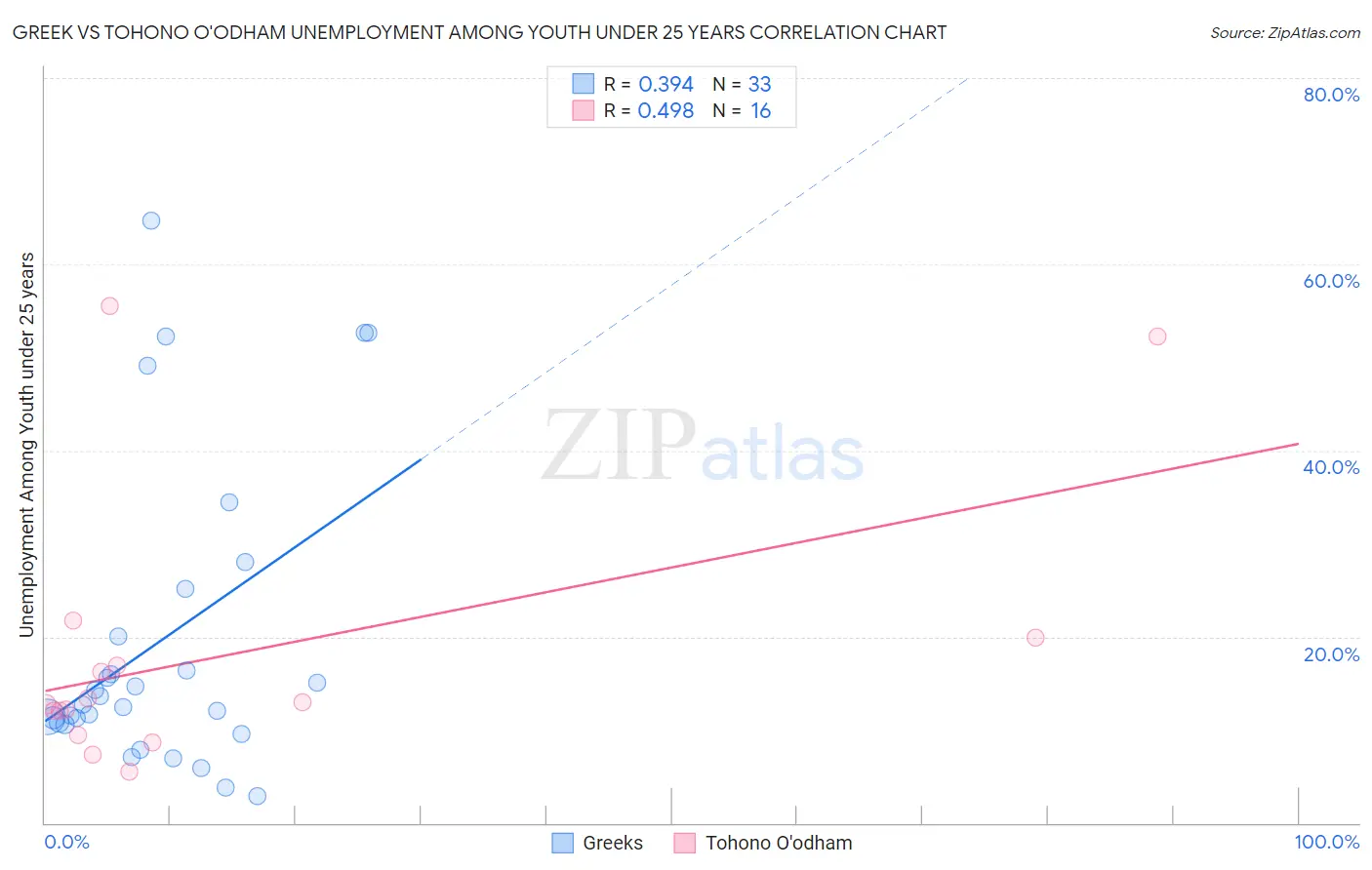 Greek vs Tohono O'odham Unemployment Among Youth under 25 years