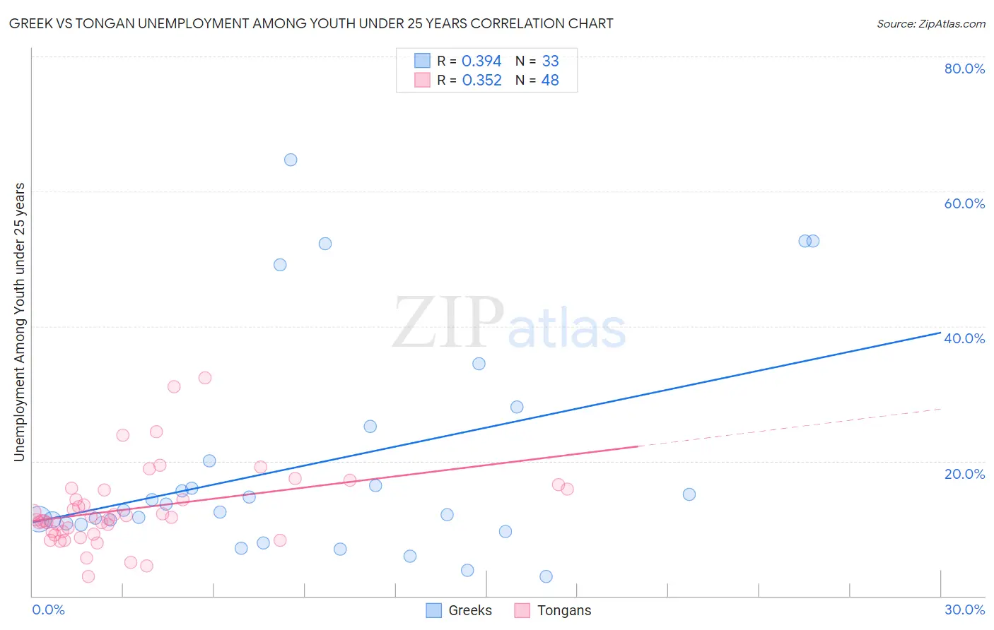 Greek vs Tongan Unemployment Among Youth under 25 years