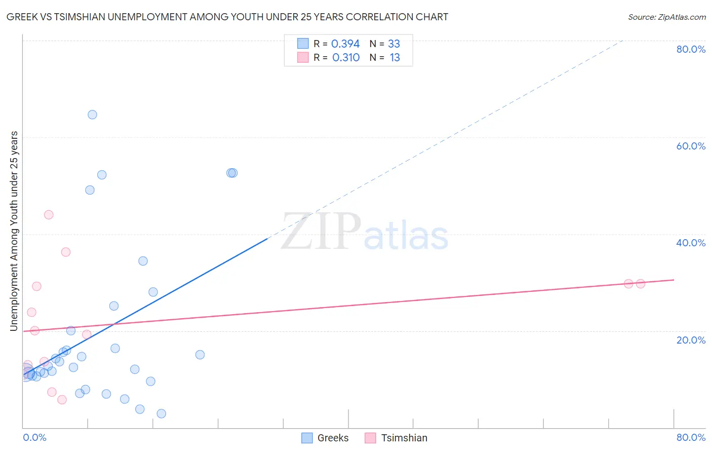 Greek vs Tsimshian Unemployment Among Youth under 25 years
