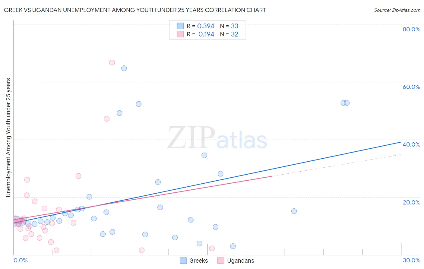 Greek vs Ugandan Unemployment Among Youth under 25 years