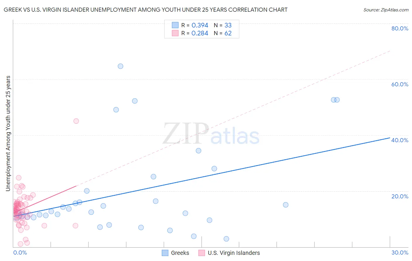 Greek vs U.S. Virgin Islander Unemployment Among Youth under 25 years