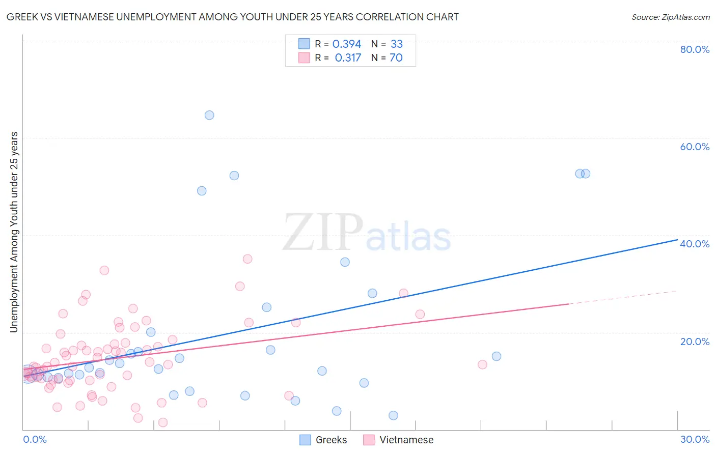 Greek vs Vietnamese Unemployment Among Youth under 25 years
