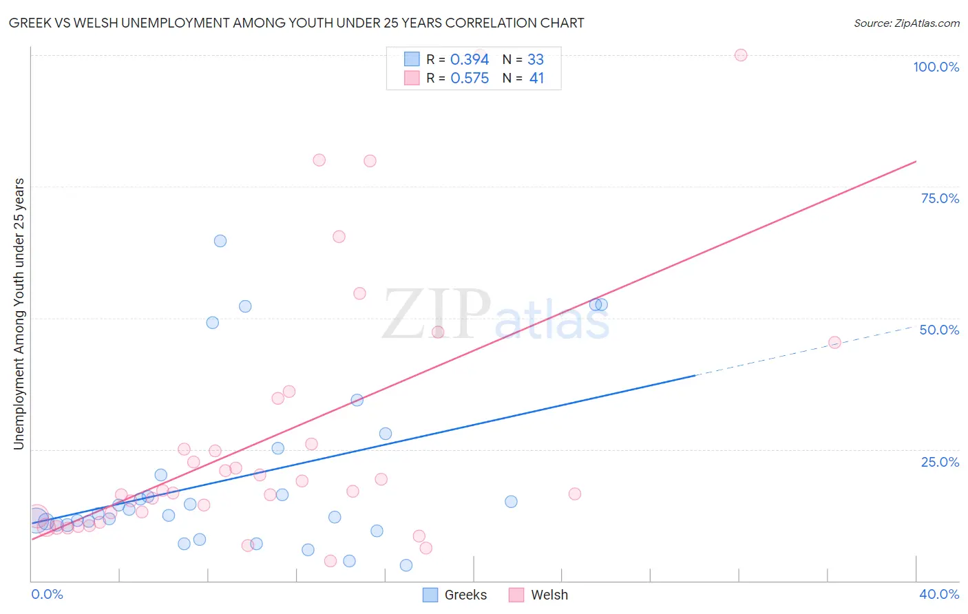 Greek vs Welsh Unemployment Among Youth under 25 years