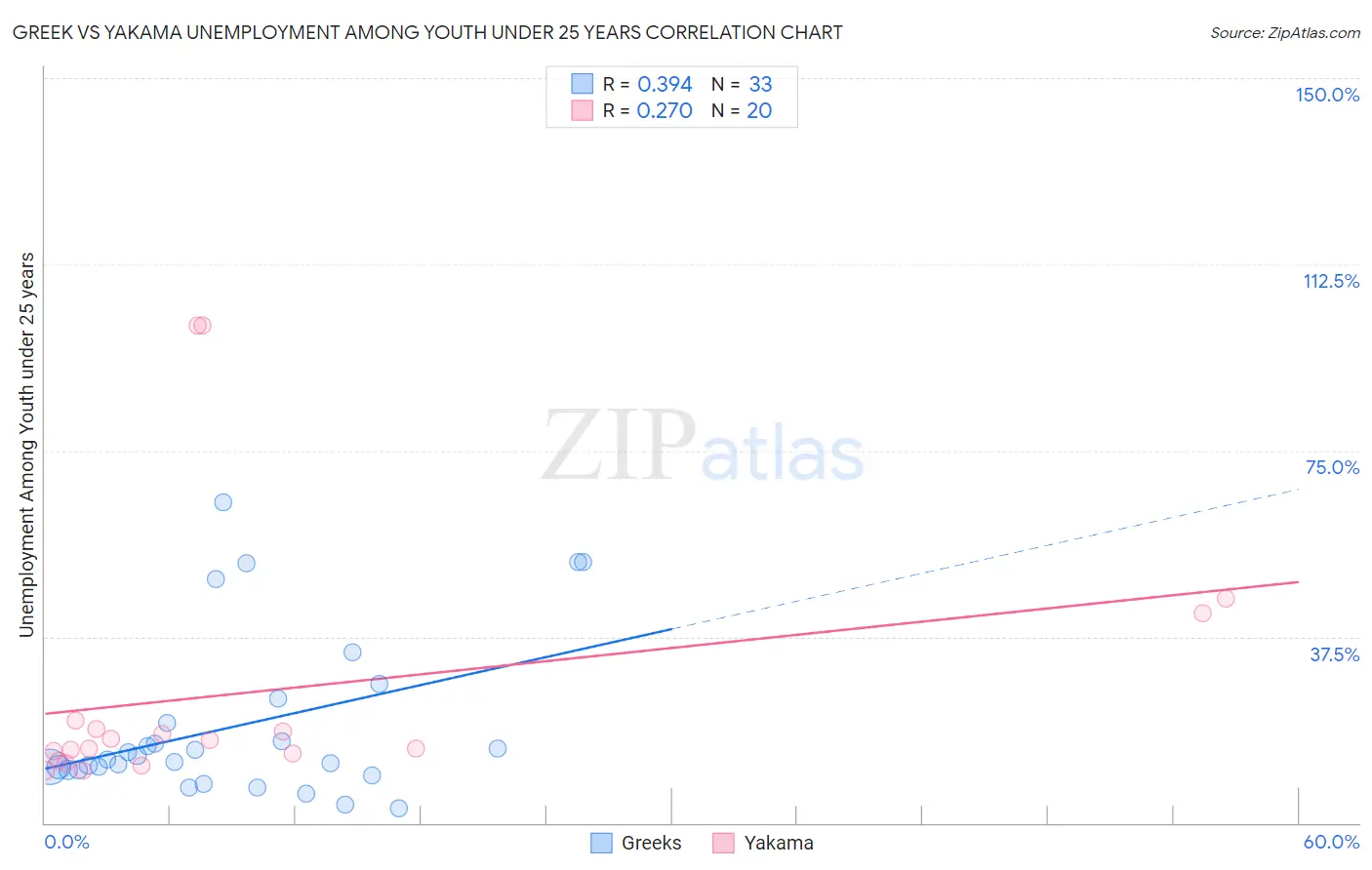 Greek vs Yakama Unemployment Among Youth under 25 years