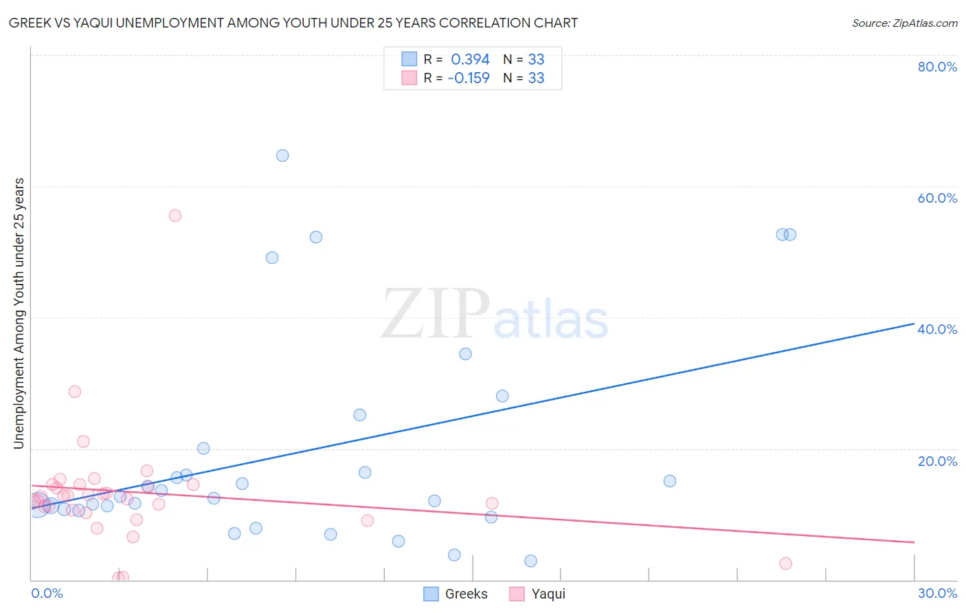 Greek vs Yaqui Unemployment Among Youth under 25 years