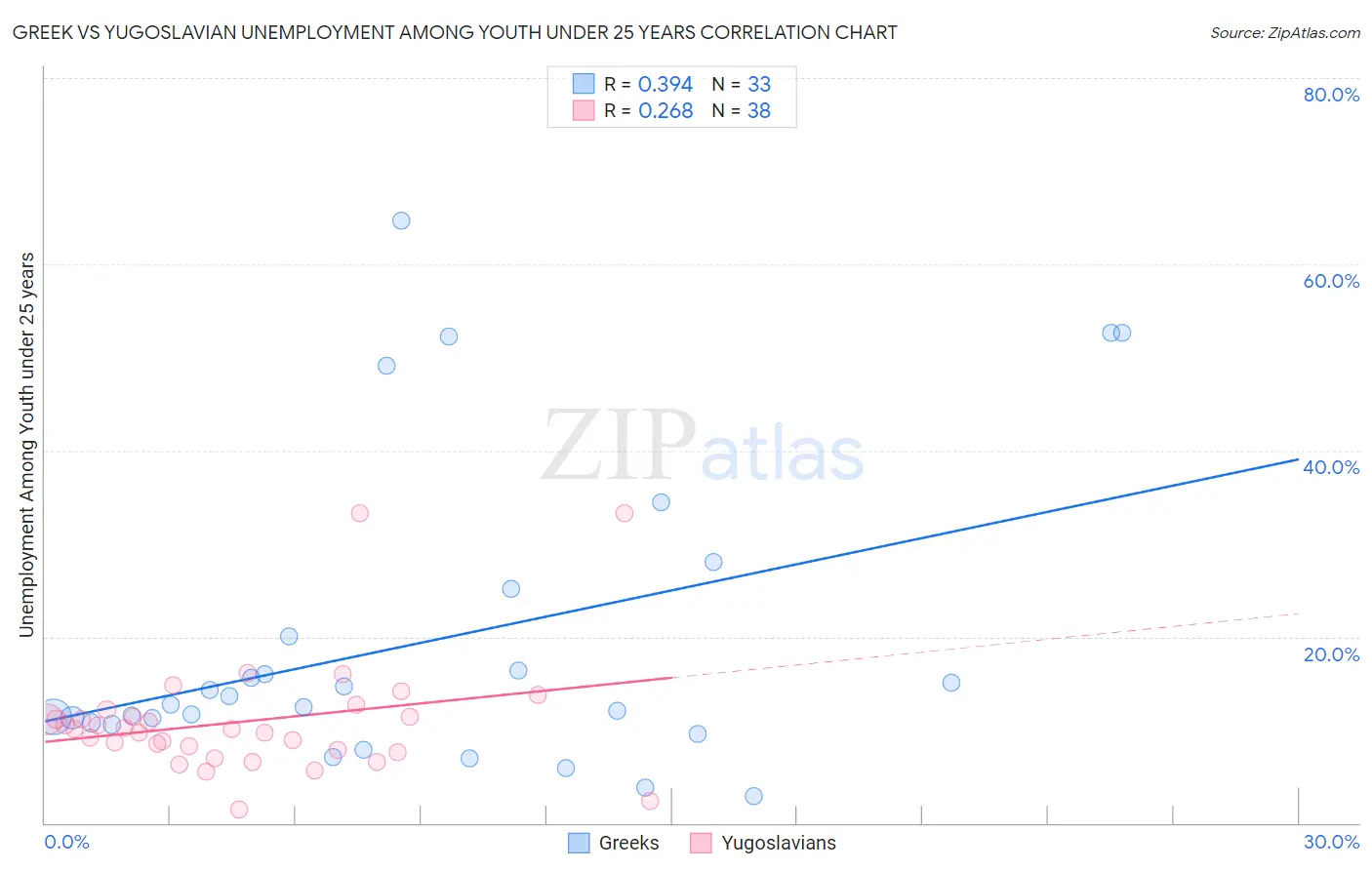 Greek vs Yugoslavian Unemployment Among Youth under 25 years