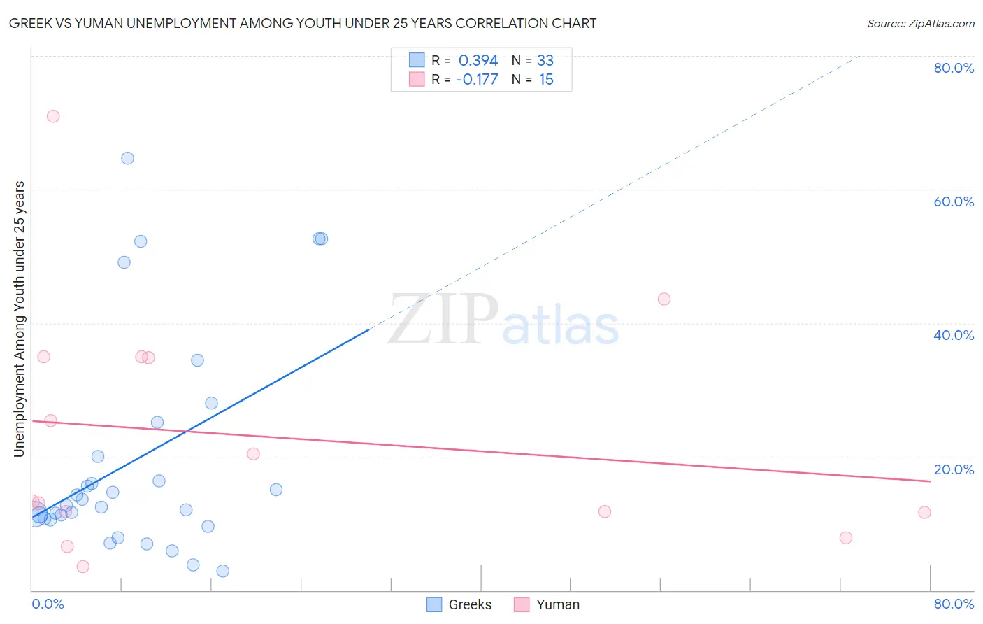 Greek vs Yuman Unemployment Among Youth under 25 years