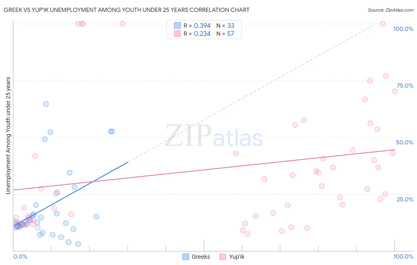 Greek vs Yup'ik Unemployment Among Youth under 25 years