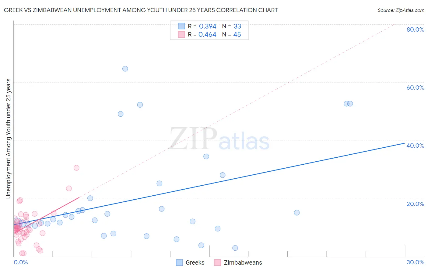 Greek vs Zimbabwean Unemployment Among Youth under 25 years