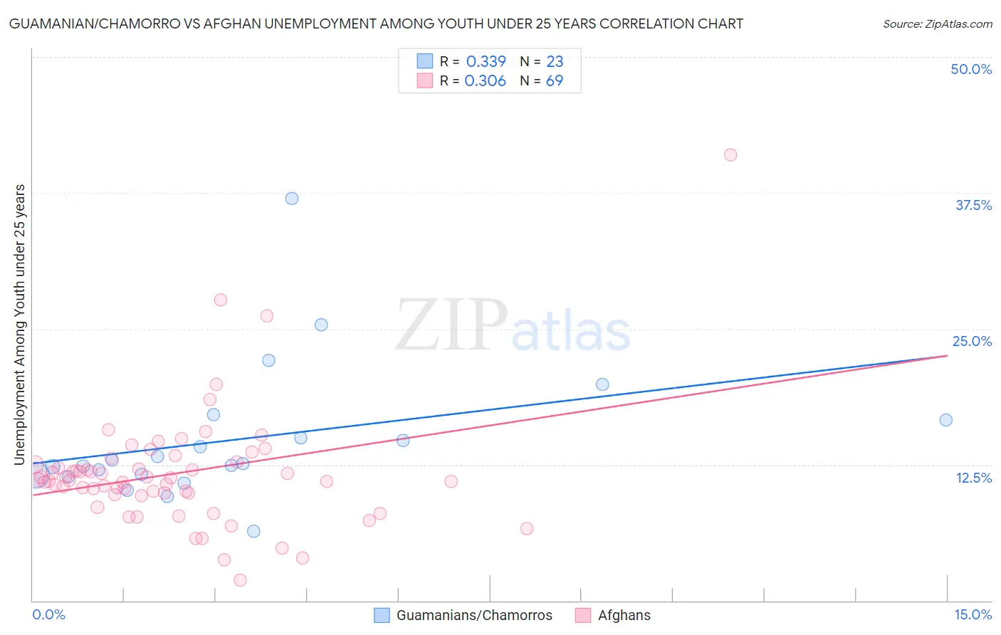 Guamanian/Chamorro vs Afghan Unemployment Among Youth under 25 years