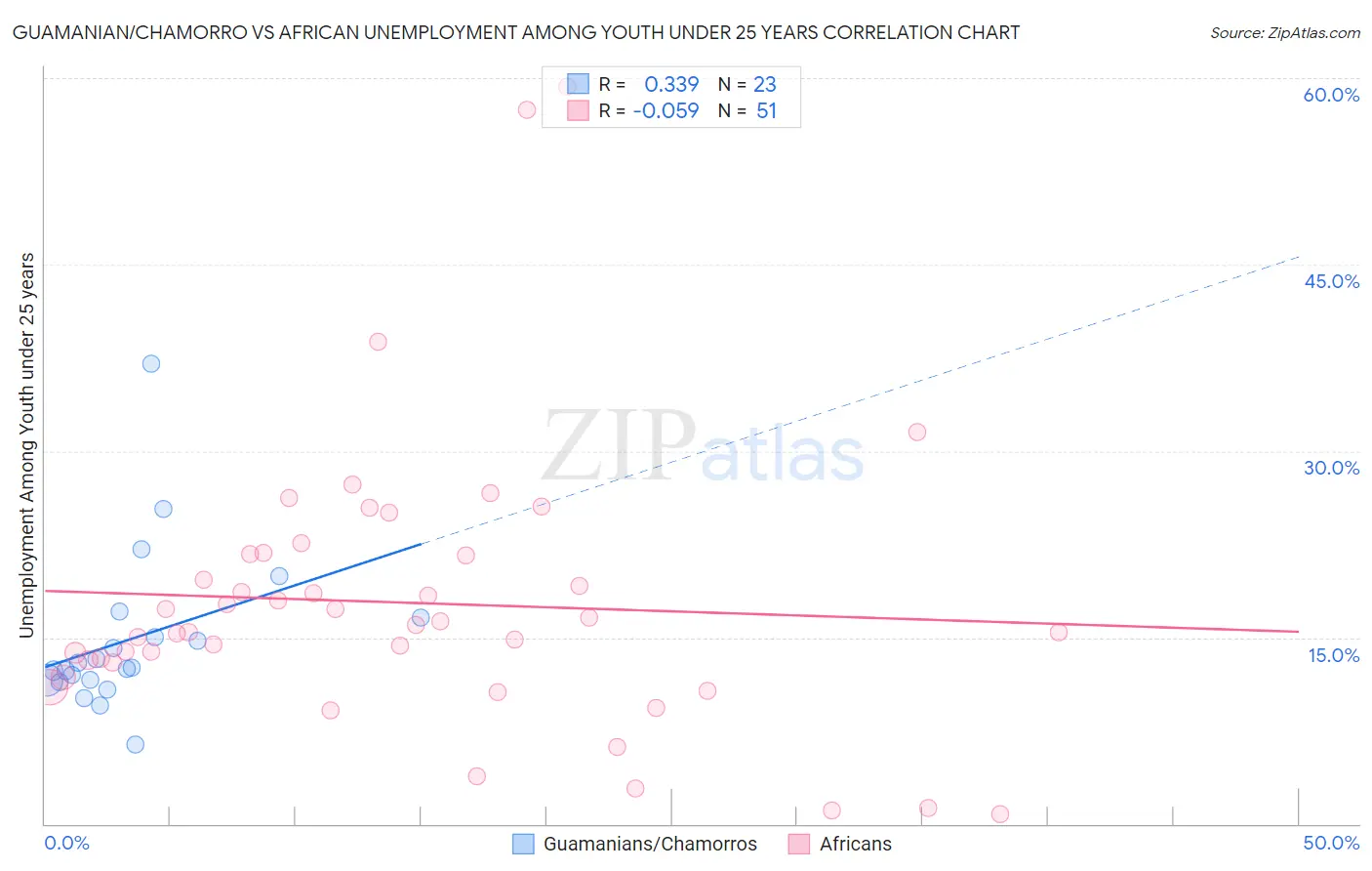 Guamanian/Chamorro vs African Unemployment Among Youth under 25 years