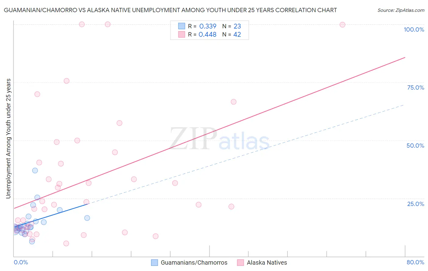 Guamanian/Chamorro vs Alaska Native Unemployment Among Youth under 25 years