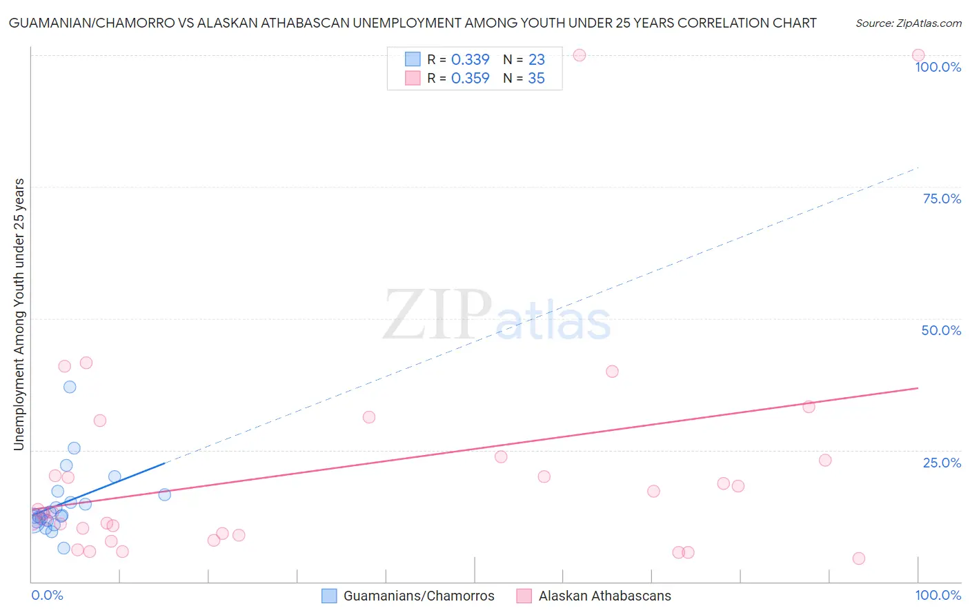 Guamanian/Chamorro vs Alaskan Athabascan Unemployment Among Youth under 25 years