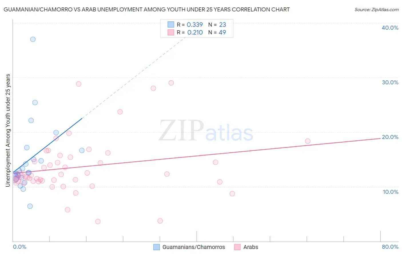 Guamanian/Chamorro vs Arab Unemployment Among Youth under 25 years