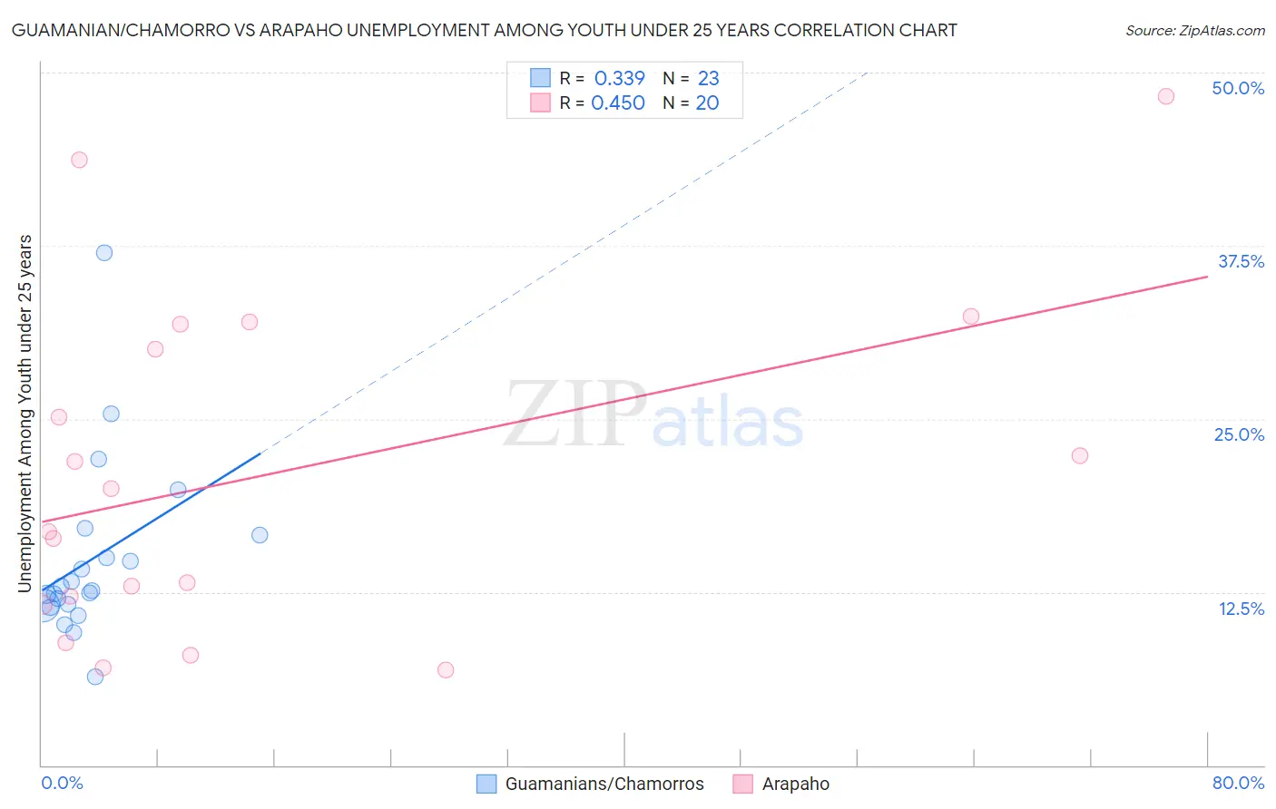 Guamanian/Chamorro vs Arapaho Unemployment Among Youth under 25 years