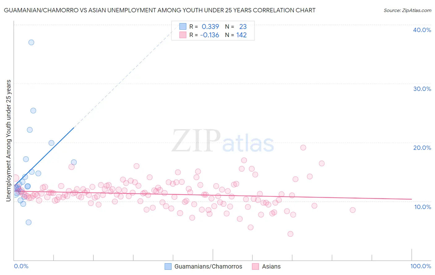 Guamanian/Chamorro vs Asian Unemployment Among Youth under 25 years