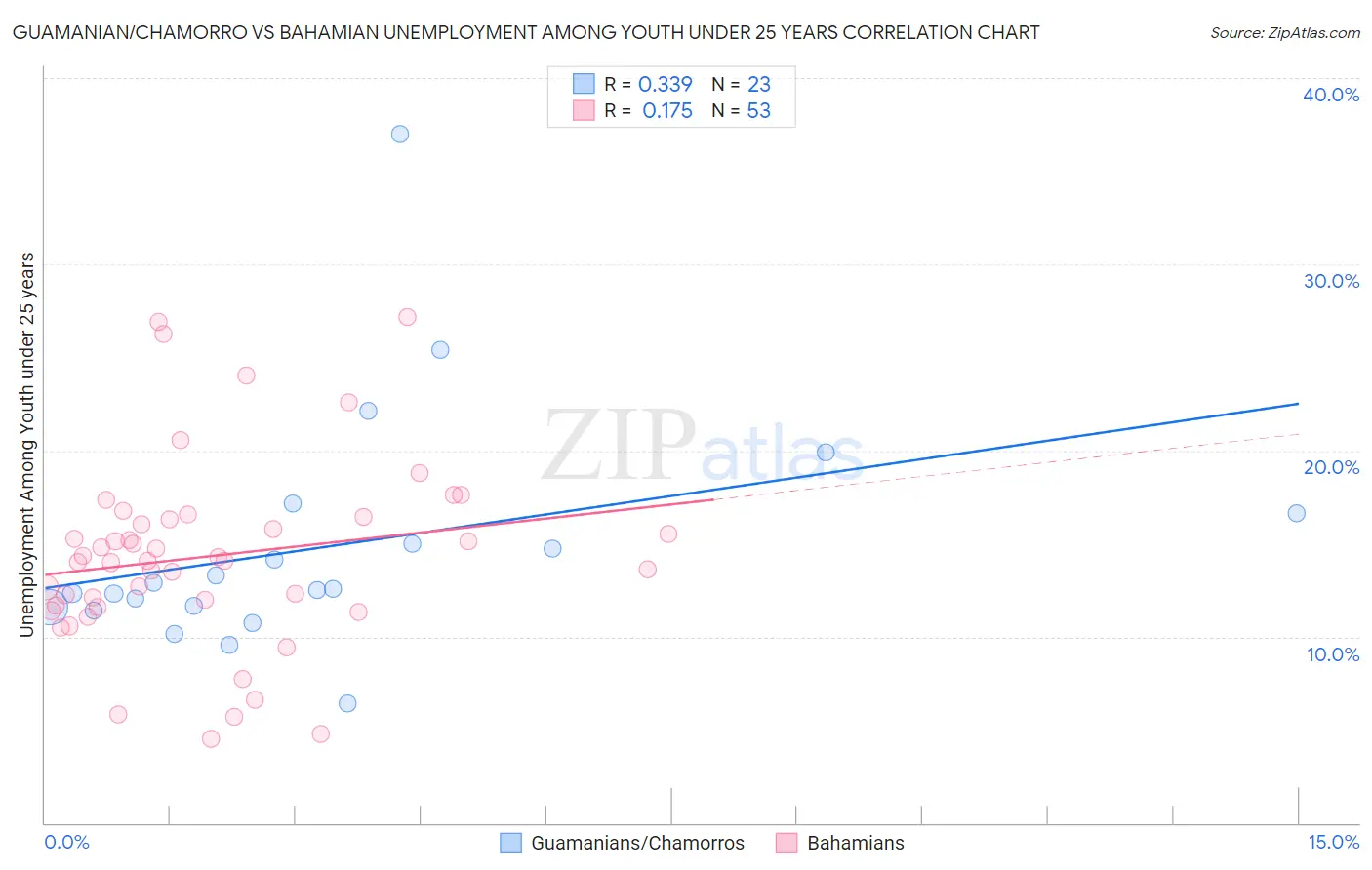 Guamanian/Chamorro vs Bahamian Unemployment Among Youth under 25 years