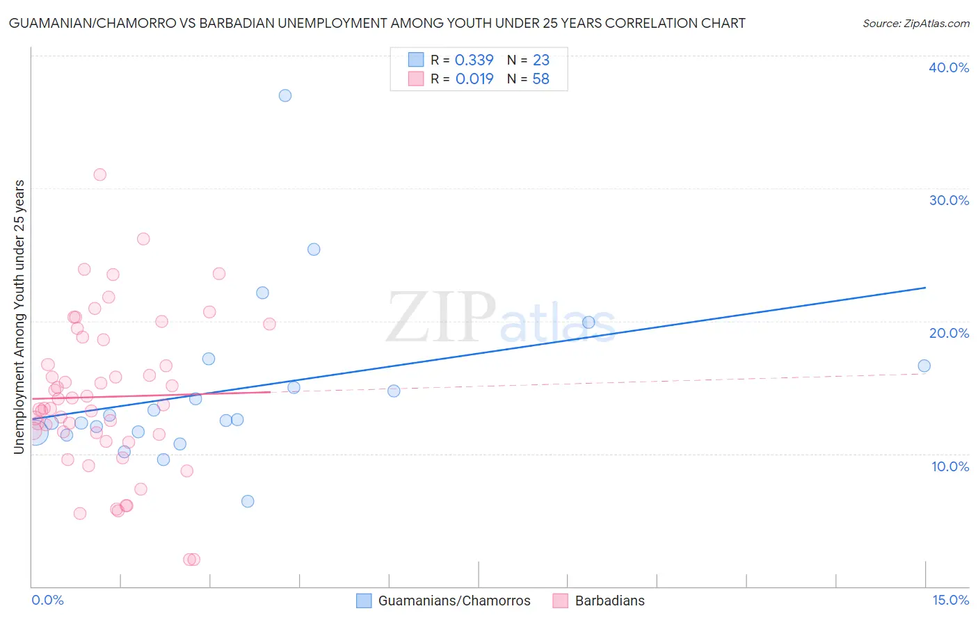 Guamanian/Chamorro vs Barbadian Unemployment Among Youth under 25 years
