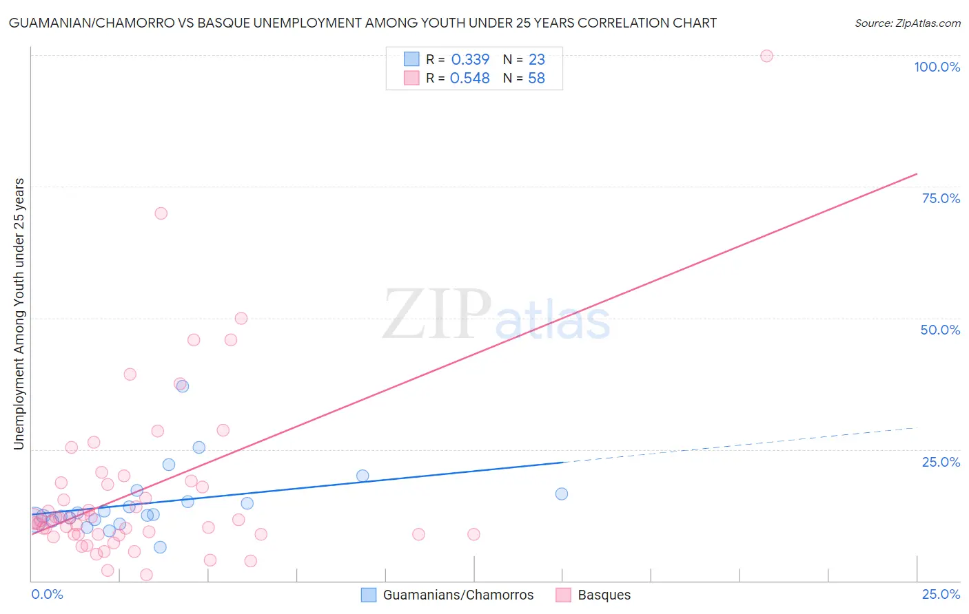 Guamanian/Chamorro vs Basque Unemployment Among Youth under 25 years