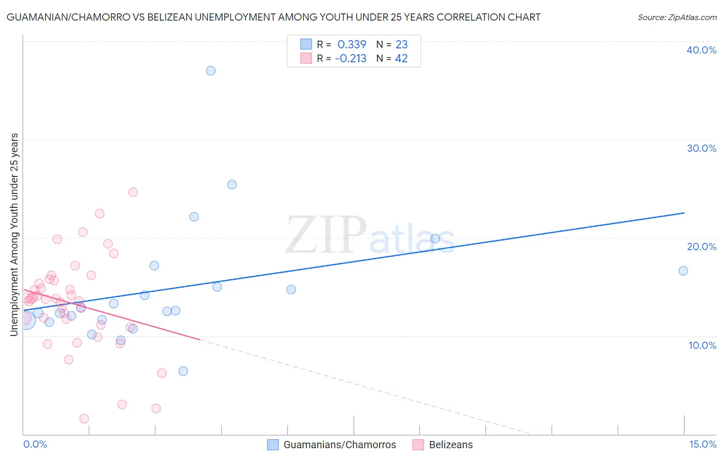 Guamanian/Chamorro vs Belizean Unemployment Among Youth under 25 years