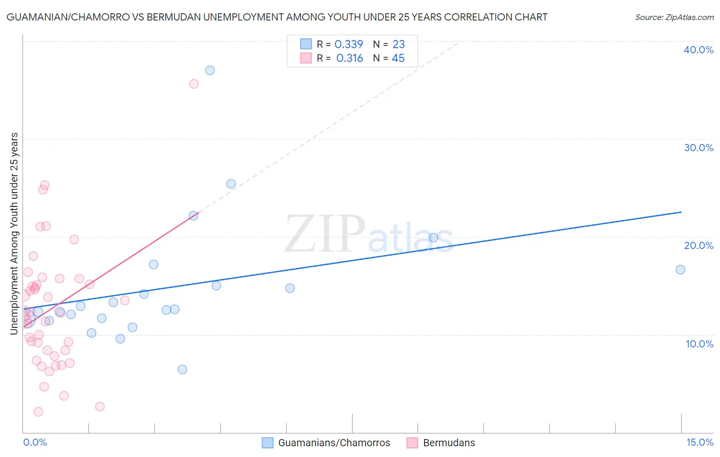 Guamanian/Chamorro vs Bermudan Unemployment Among Youth under 25 years