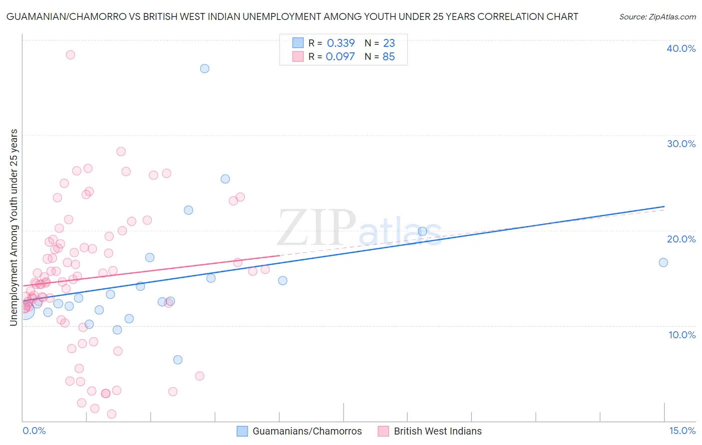 Guamanian/Chamorro vs British West Indian Unemployment Among Youth under 25 years