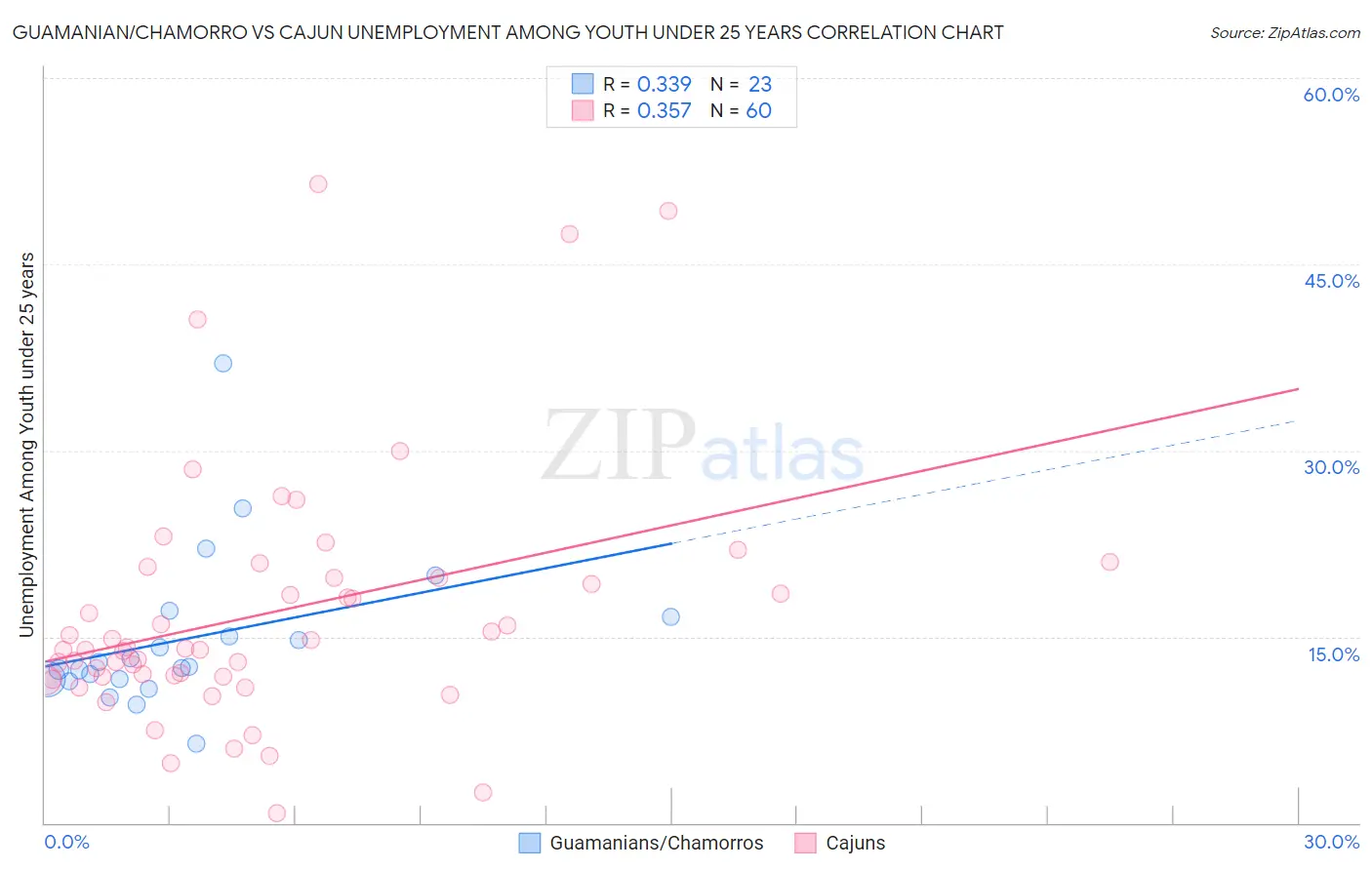 Guamanian/Chamorro vs Cajun Unemployment Among Youth under 25 years