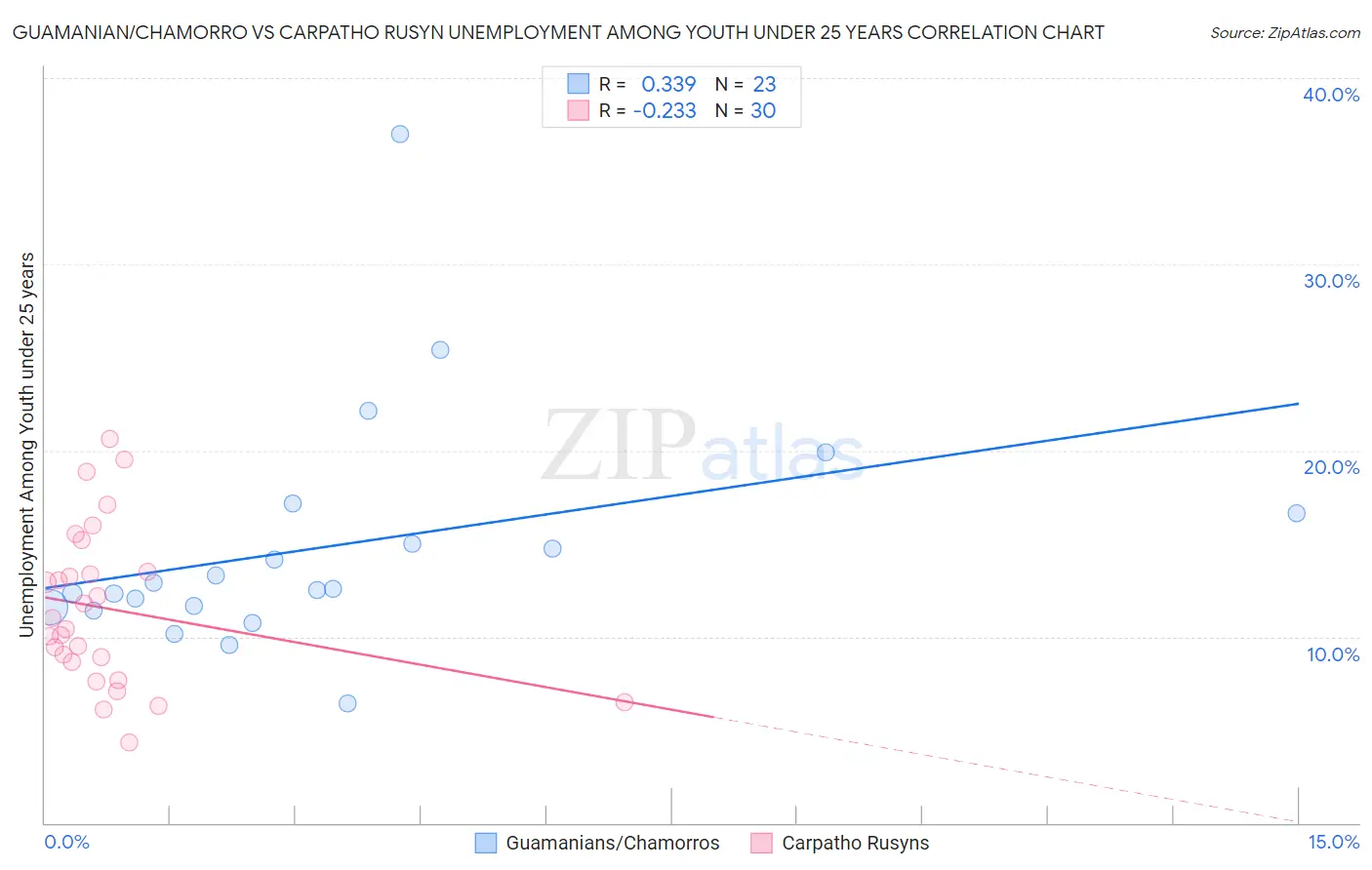 Guamanian/Chamorro vs Carpatho Rusyn Unemployment Among Youth under 25 years